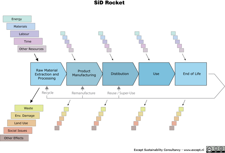 SiD Life cycle Rocket Diagram